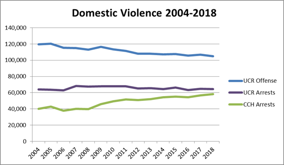 Domestic Violence trend graph.