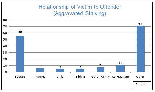 Relationship of Victim to Offender - Aggravated Stalking