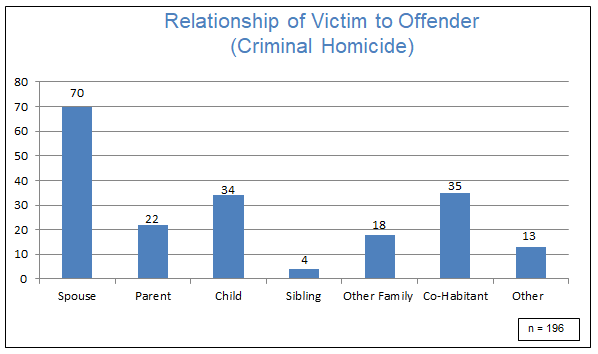 Relationship of Victim to Offender