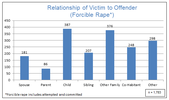 Relationship of Victim to Offender - Forcible Rape