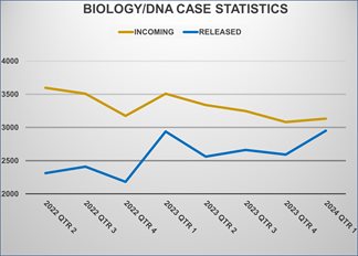 Biology Evidence Statistics