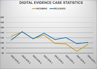 Digital Evidence Turnaround Time (Days)