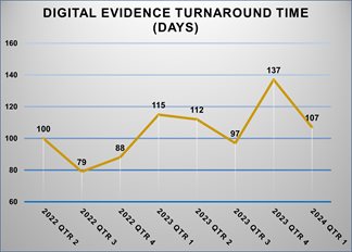 Digital Evidence Statistics