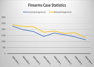 Firearms Evidence Turnaround Time (Days)