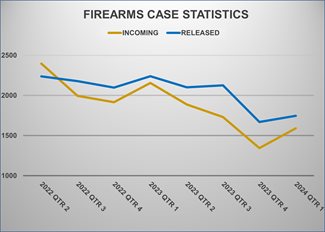 Firearms Evidence Turnaround Time (Days)