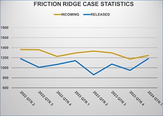 Friction Ridge Evidence Turnaround Time (Days)