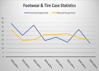 Footwear and Tire Impression Evidence Turnaround Time (Days)