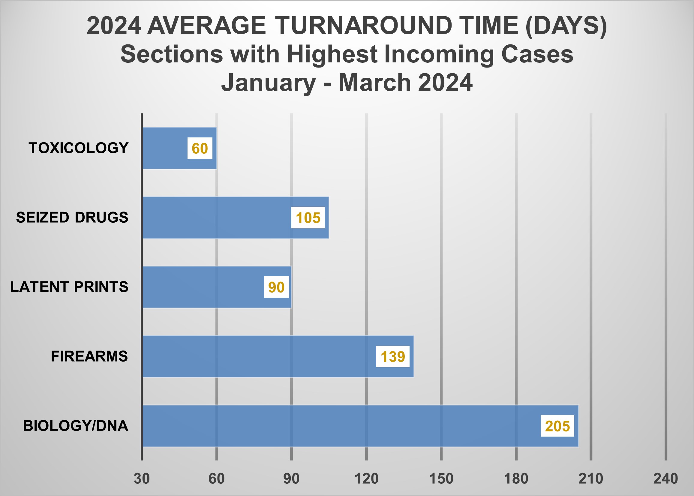 2021 Average Turnaround Time (Days) October-December