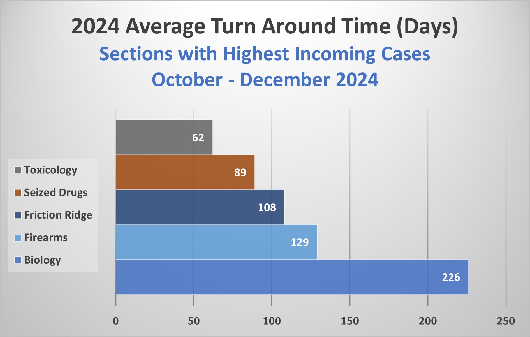 2021 Average Turnaround Time (Days) October-December