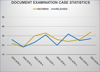 Questioned Documents Evidence Turnaround Time (Days)