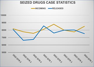 Seized Drugs Evidence Turnaround Time (Days)
