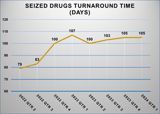 Seized Drugs Evidence Statistics