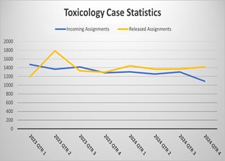 Toxicology Evidence Turnaround Time (Days)