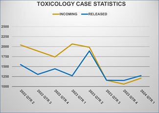 Toxicology Evidence Turnaround Time (Days)
