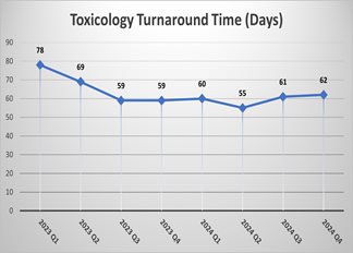 Toxicology Evidence Statistics