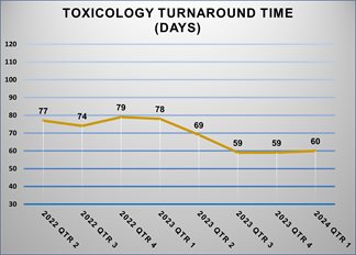 Toxicology Evidence Statistics