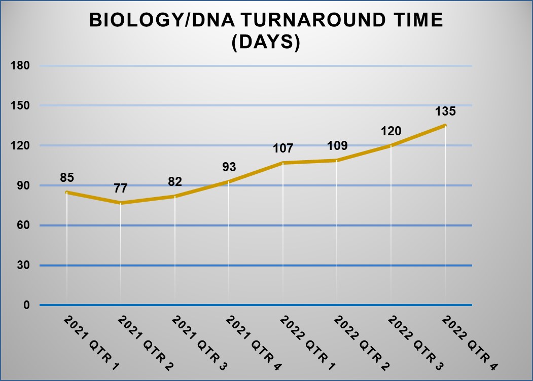 Biology-DNA Turnaround Time