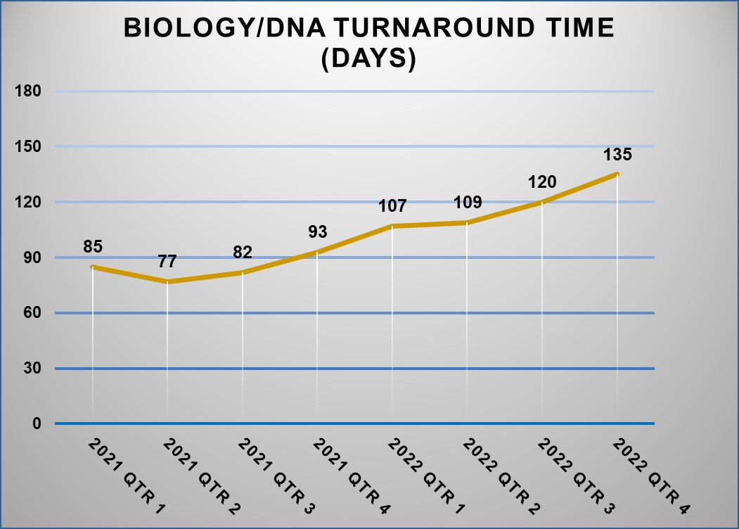 BiologyDNA Turnaround Time