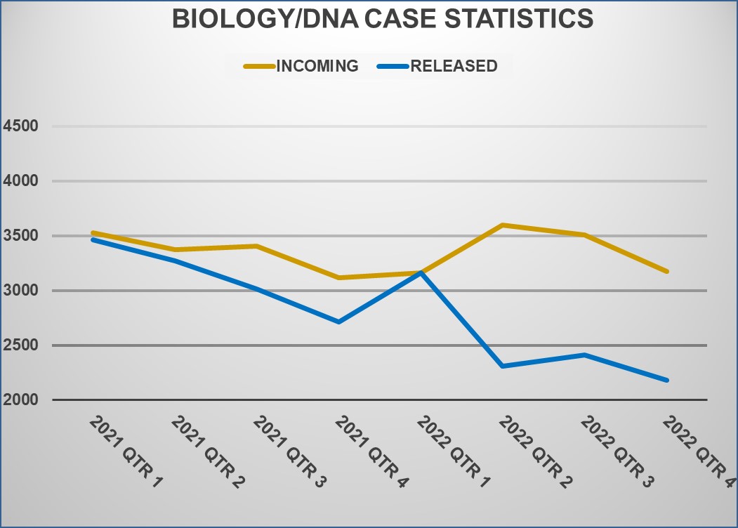 Biology-DNA Case Statistics