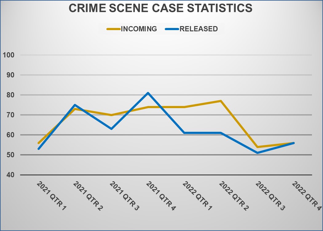 Crime Scene Case Statistics