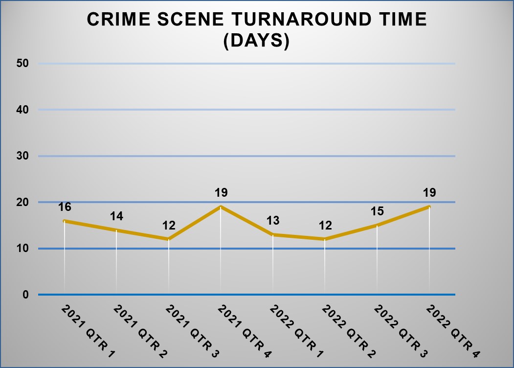 Crime Scene Turnaround Time