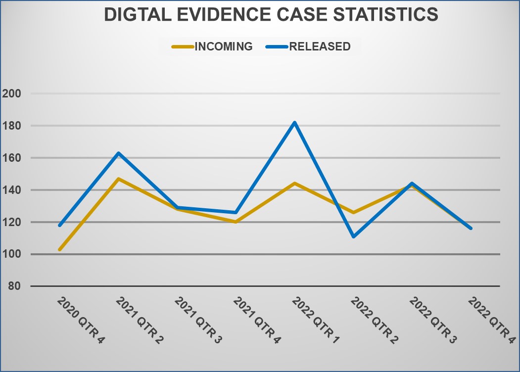 Digital Evidence Turnaround Time(Days)