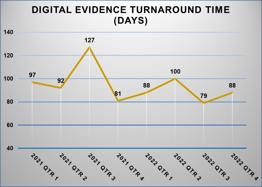 Digital Evidence Case Statistics
