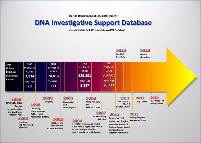 DNA Database