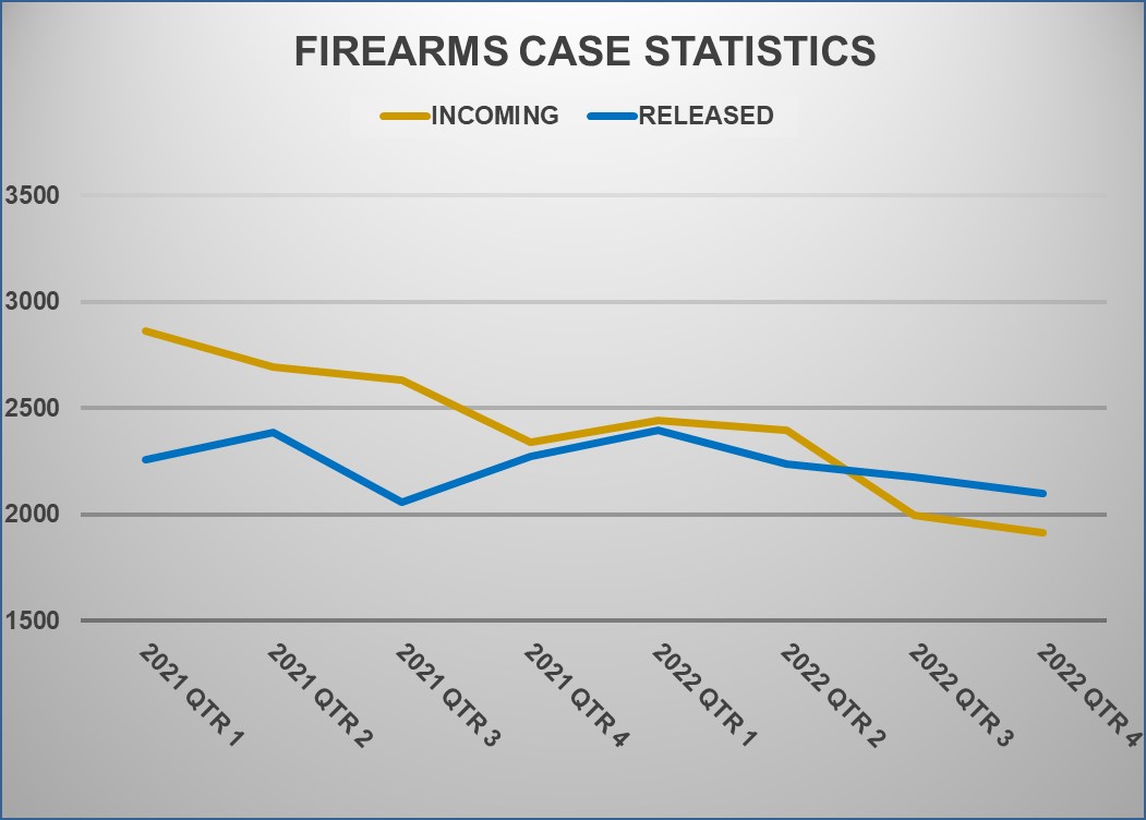 Firearms Evidence Turnaround Time(Days)