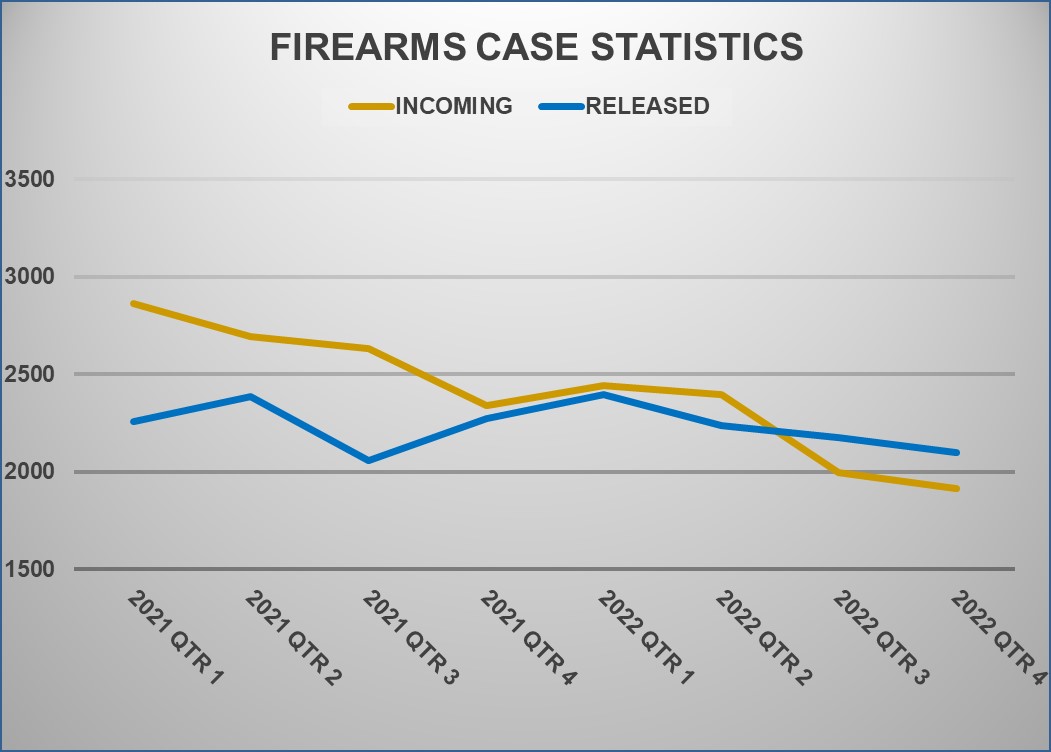 Firearms Evidence Turnaround Time(Days)