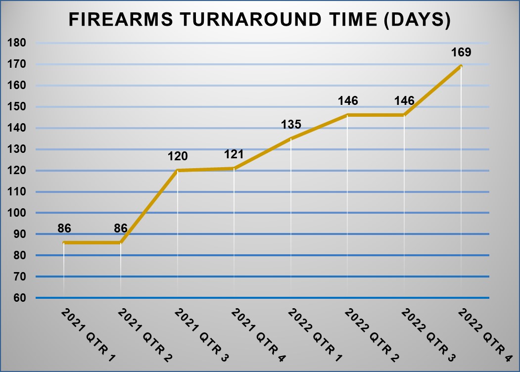Firearms Evidence Case Statistics
