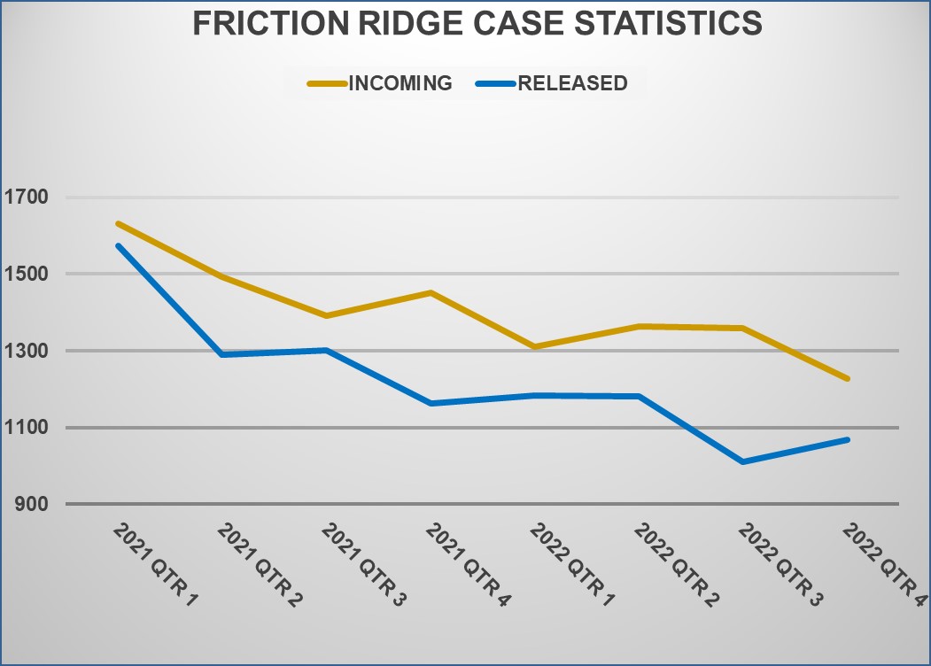 Friction Ridge(Latent Prints) Evidence Turnaround Time(Days)