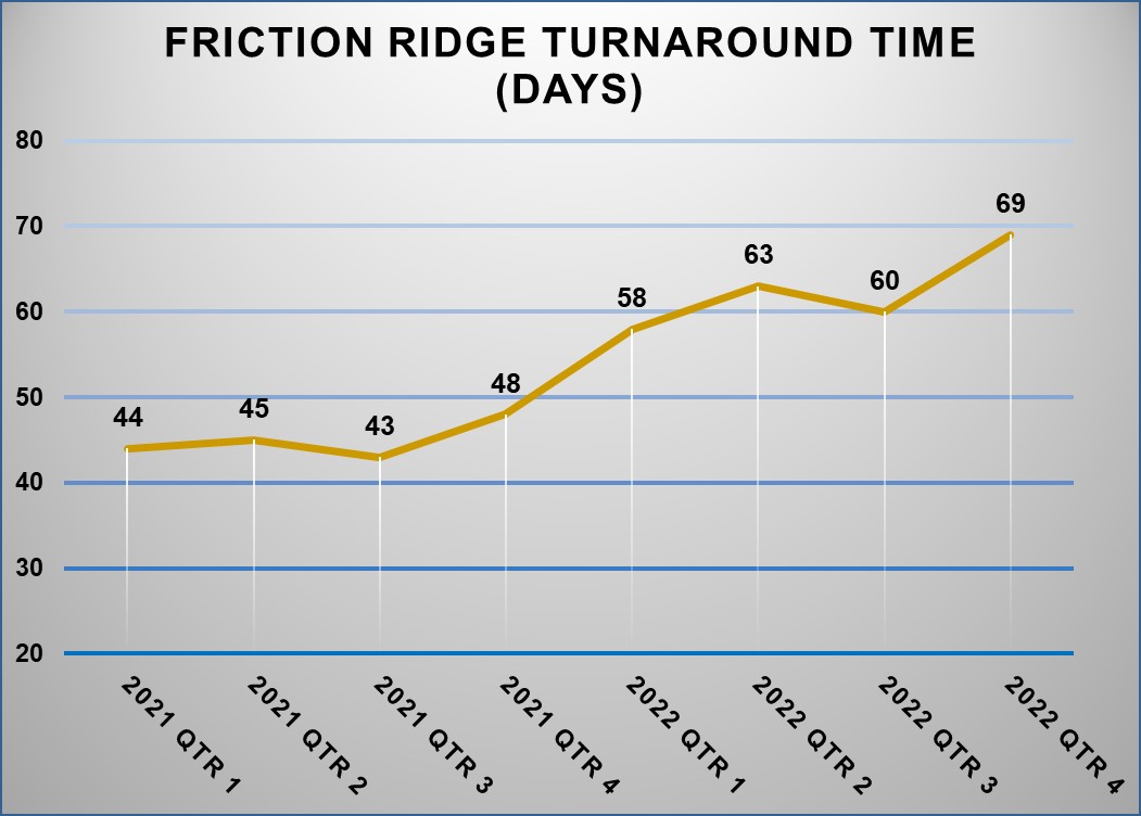 Friction Ridge(Latent Prints) Evidence Case Statistics