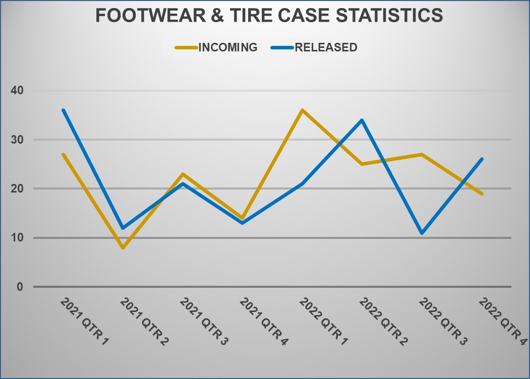 Footwear and Tire(Impression Evidence) Turnaround Time(Days)