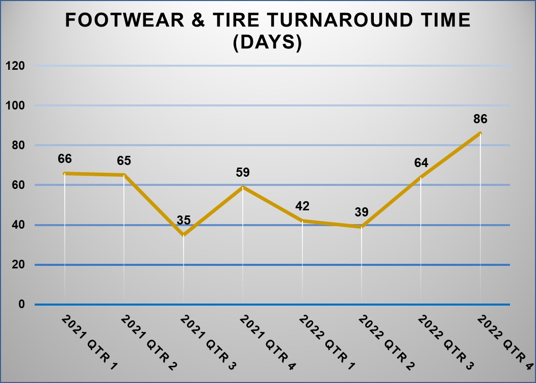 Footwear and Tire (Impression Evidence) Case Statistics
