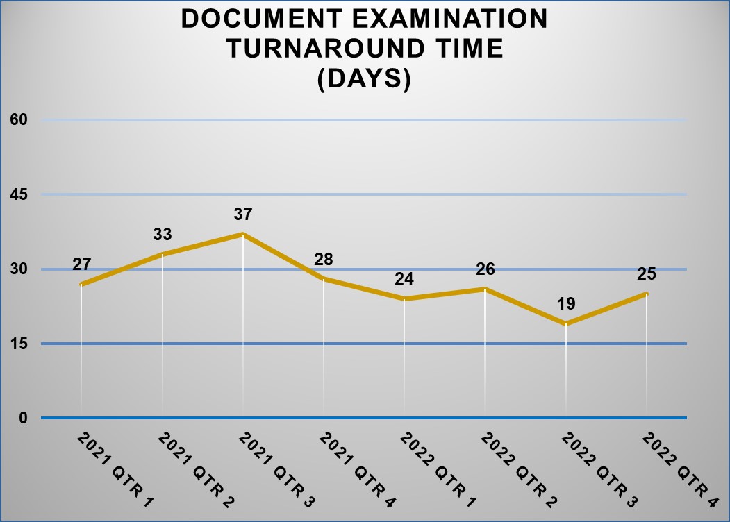 Questioned Documents Case Statistics