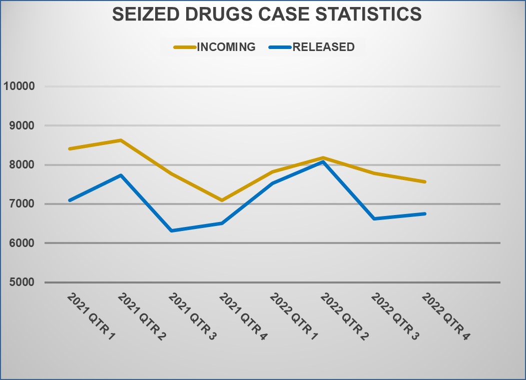 Seized Drugs Evidence Turnaround Time(Days)