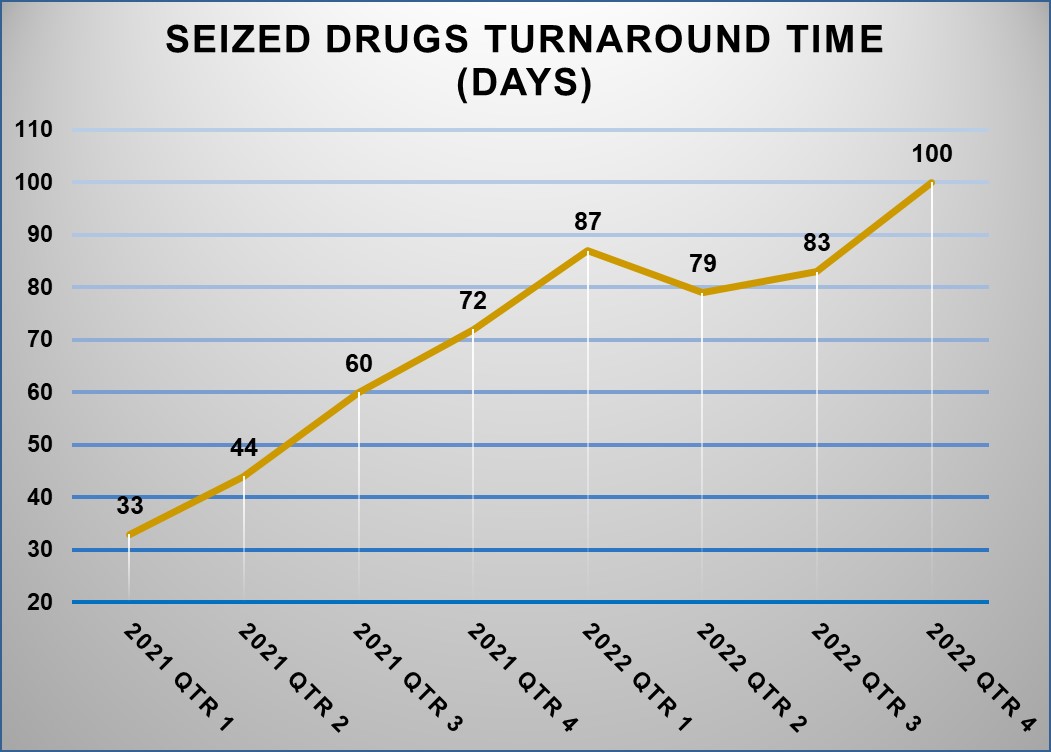 Seized Drugs Case Statistics