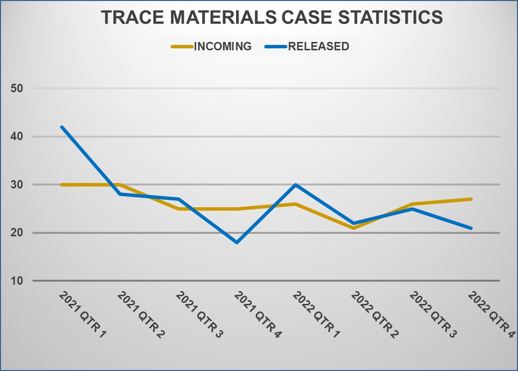 Trace Materials Evidence Turnaround Time(Days)