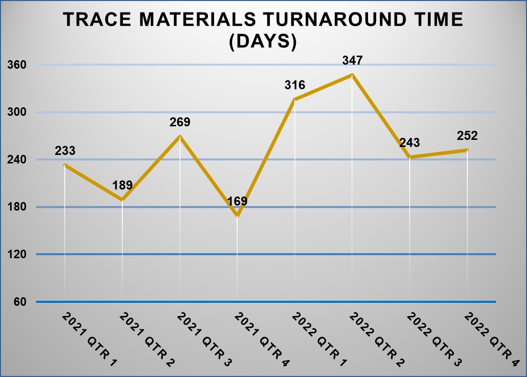 Trace Materials Case Statistics