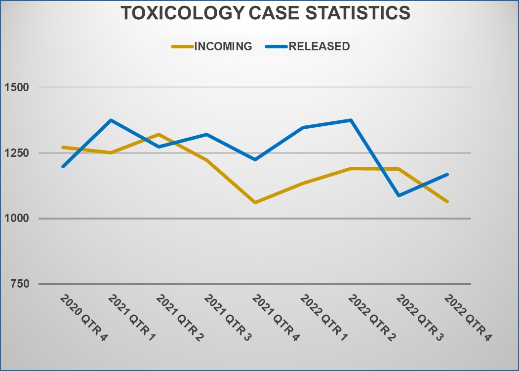 Toxicology Evidence Turnaround Time(Days)