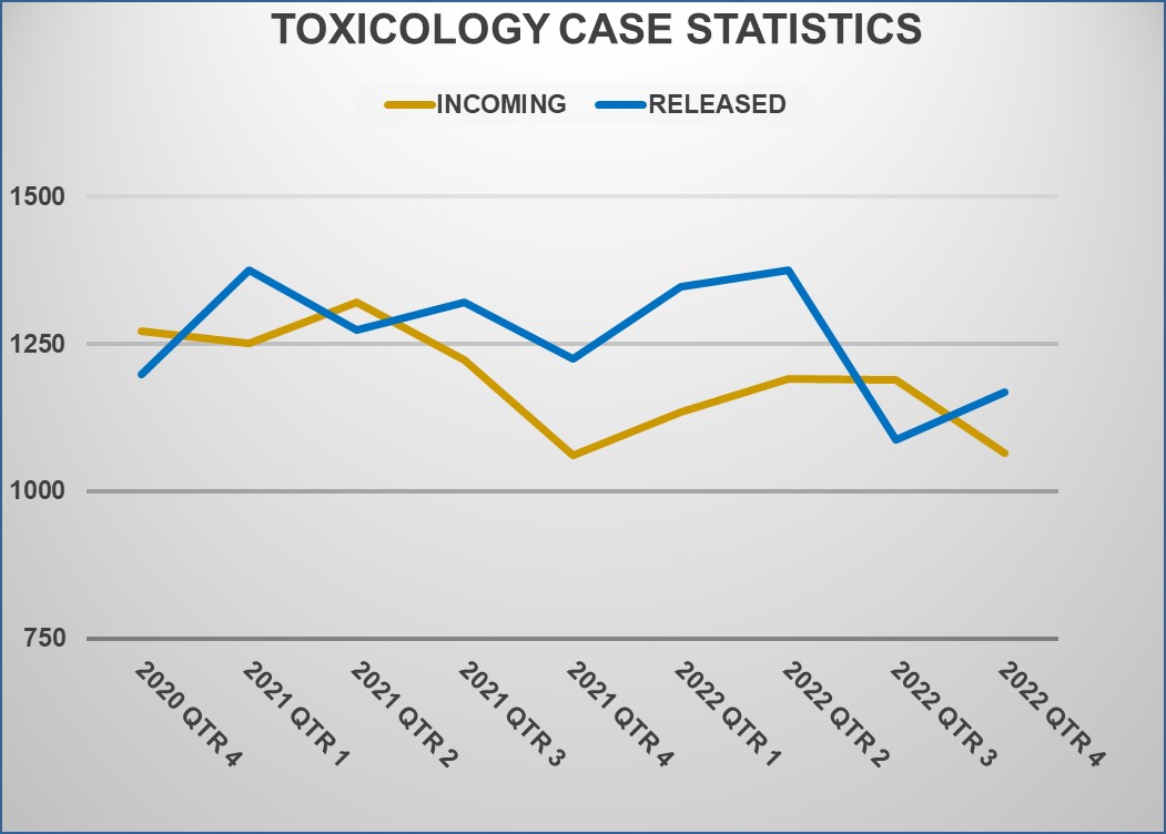 Toxicology Evidence Turnaround Time(Days)
