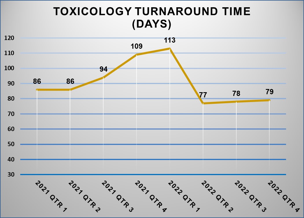 Toxicology Case Statistics