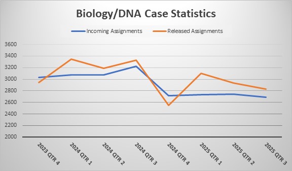 Number of Incoming and Released Biology Assignments