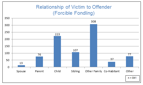 Relationship of Victim to Offender - Forcible Fondling