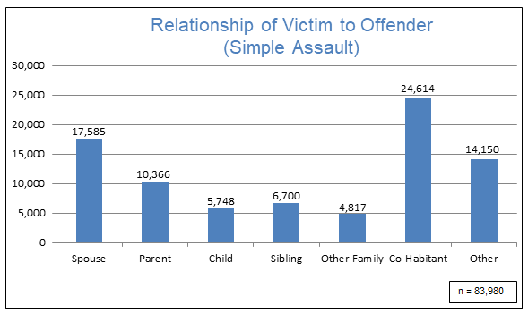Relationship of Victim to Offender - Simple Assault