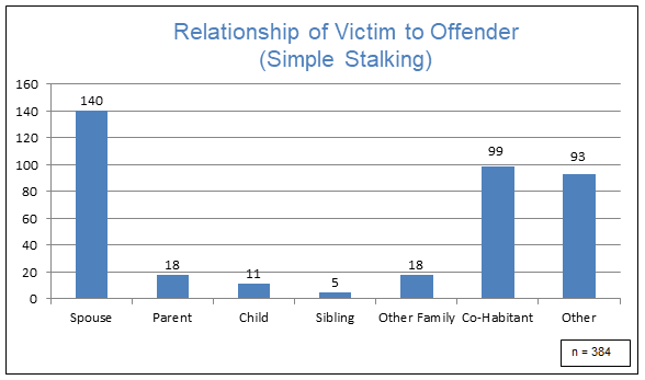 Relationship of Victim to Offender - Simple Stalking