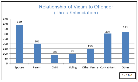Relationship of Victim to Offender - Threat/Intimidation