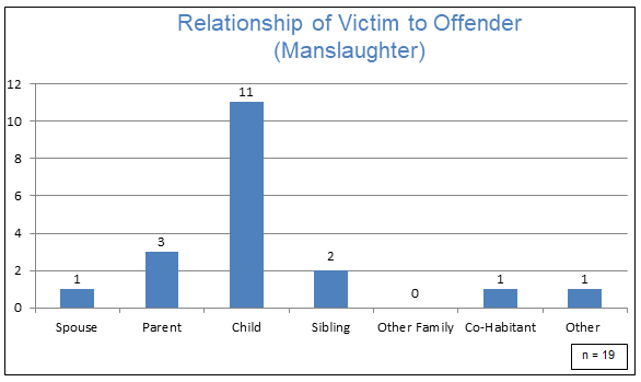 Relationship of Victim to Offender - Manslaughter