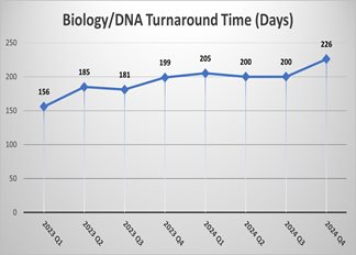 Biology Evidence Statistics